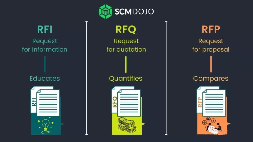 RFQ 、IFB、 RFP 、RFI的区别是什么